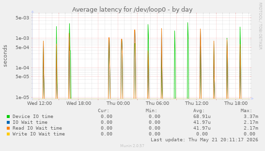 Average latency for /dev/loop0