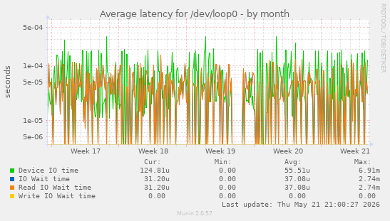 Average latency for /dev/loop0