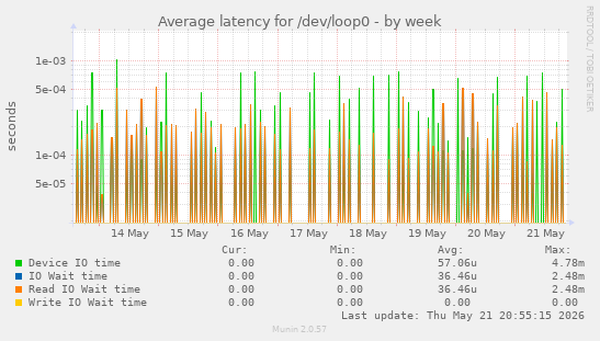 Average latency for /dev/loop0