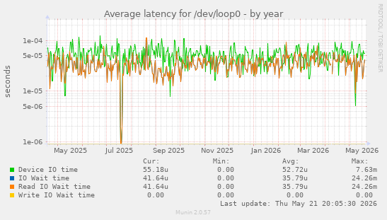 Average latency for /dev/loop0