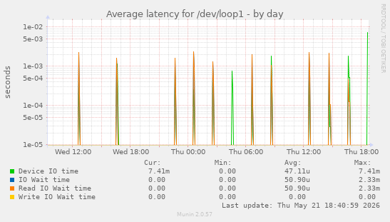 Average latency for /dev/loop1