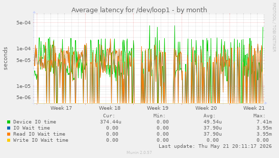 Average latency for /dev/loop1