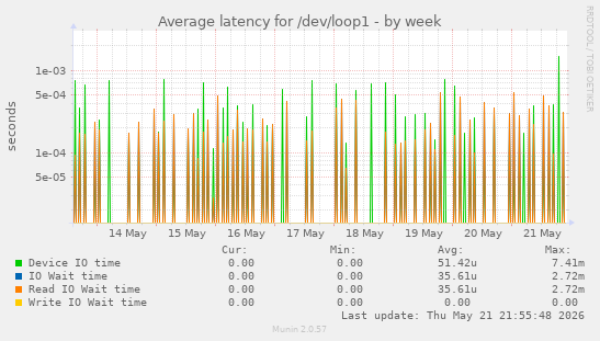 Average latency for /dev/loop1