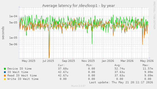 Average latency for /dev/loop1