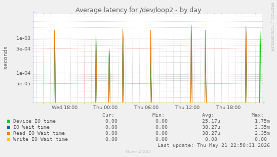 Average latency for /dev/loop2
