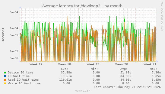 Average latency for /dev/loop2