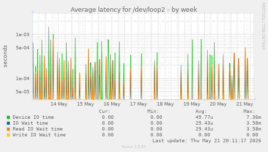 Average latency for /dev/loop2