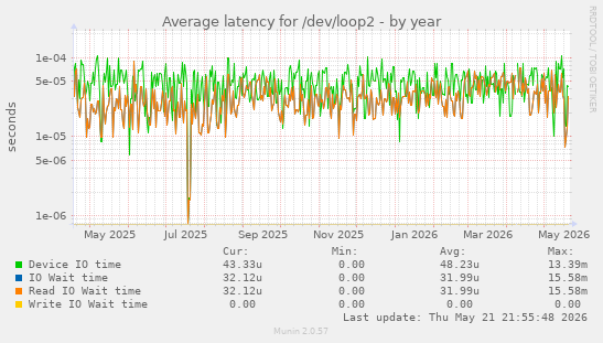 Average latency for /dev/loop2