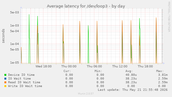 Average latency for /dev/loop3