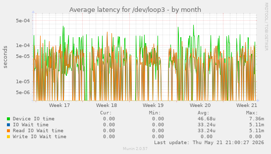 Average latency for /dev/loop3