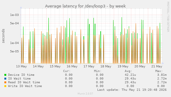 Average latency for /dev/loop3