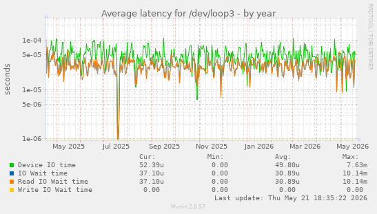 Average latency for /dev/loop3