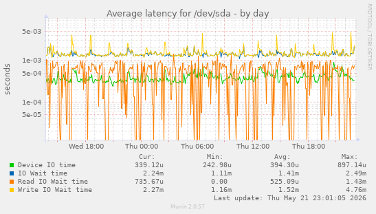 Average latency for /dev/sda