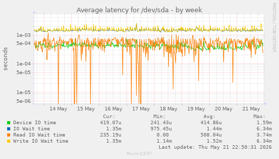 Average latency for /dev/sda