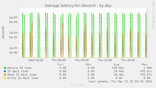 Average latency for /dev/sr0