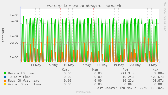Average latency for /dev/sr0