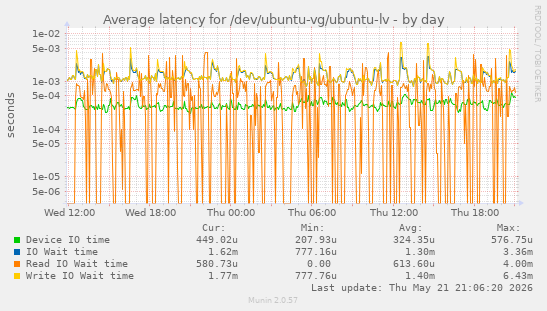 Average latency for /dev/ubuntu-vg/ubuntu-lv
