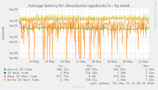 Average latency for /dev/ubuntu-vg/ubuntu-lv