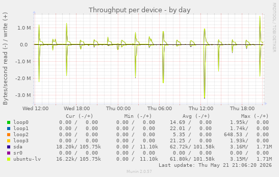 Throughput per device