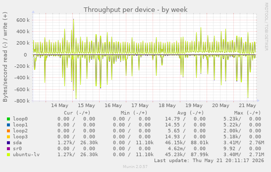 Throughput per device