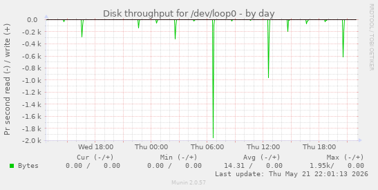 Disk throughput for /dev/loop0