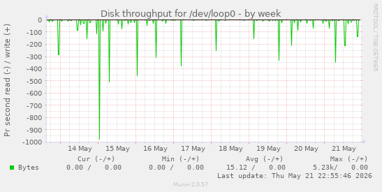 Disk throughput for /dev/loop0