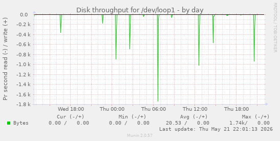 Disk throughput for /dev/loop1