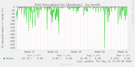monthly graph