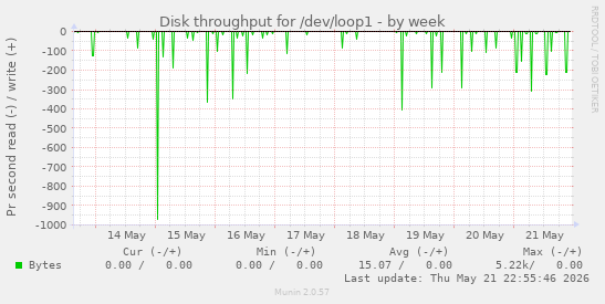 Disk throughput for /dev/loop1