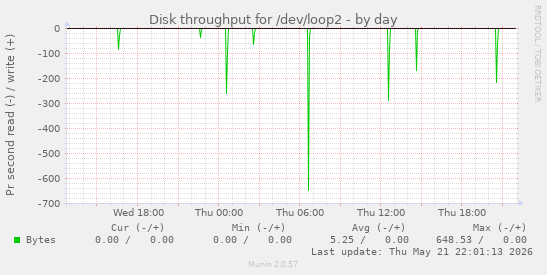 Disk throughput for /dev/loop2