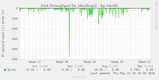 monthly graph