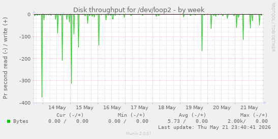Disk throughput for /dev/loop2