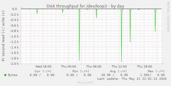 Disk throughput for /dev/loop3