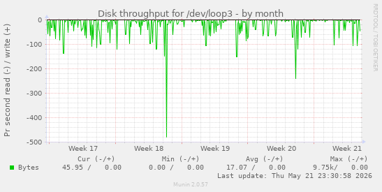 monthly graph