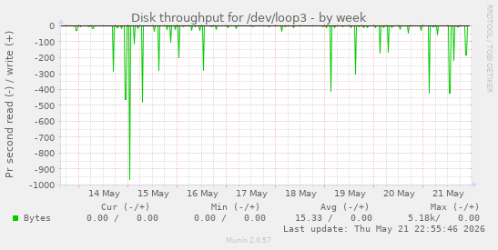 Disk throughput for /dev/loop3