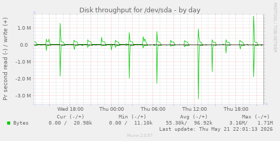 Disk throughput for /dev/sda