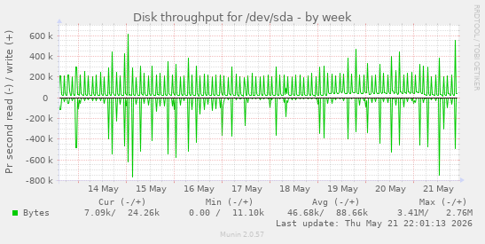 Disk throughput for /dev/sda