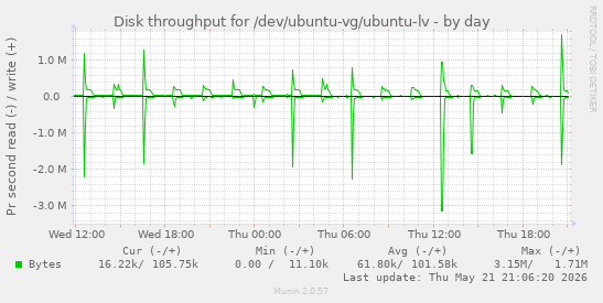 Disk throughput for /dev/ubuntu-vg/ubuntu-lv