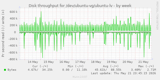 Disk throughput for /dev/ubuntu-vg/ubuntu-lv
