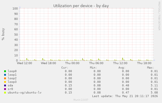 Utilization per device