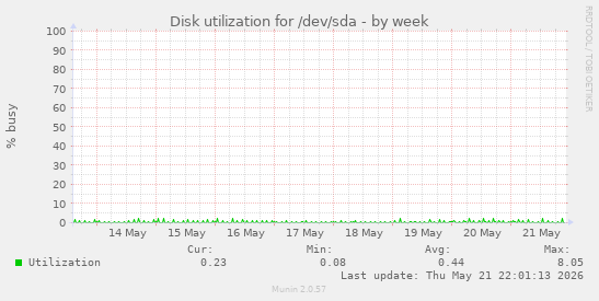Disk utilization for /dev/sda