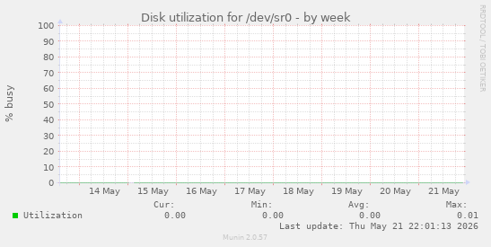 Disk utilization for /dev/sr0