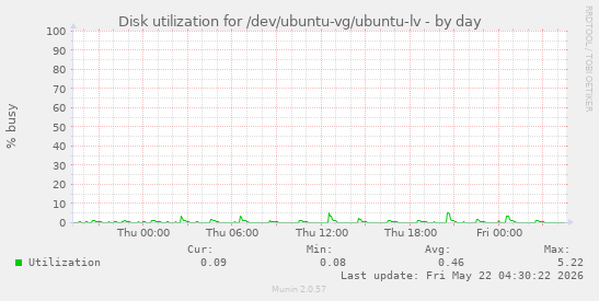 Disk utilization for /dev/ubuntu-vg/ubuntu-lv