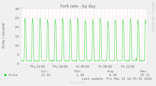 Fork rate