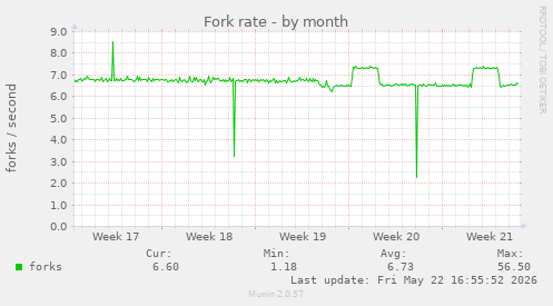 Fork rate