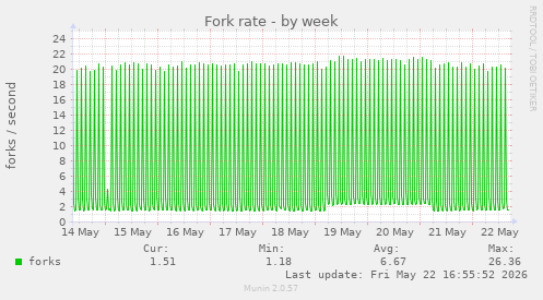 Fork rate