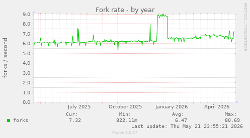 Fork rate
