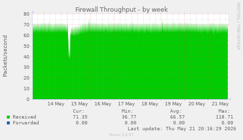 Firewall Throughput