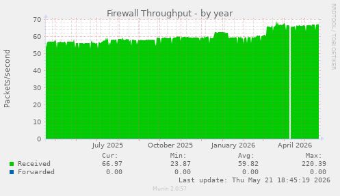 Firewall Throughput