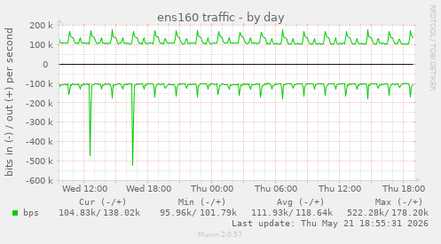 ens160 traffic